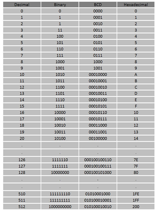 487 عدد های باینری در اتوماسیون صنعتی زیمنس  2
